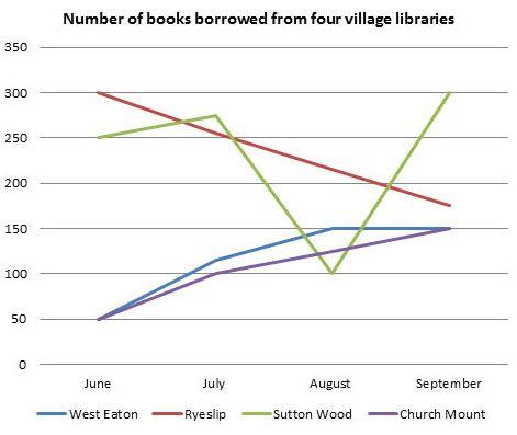 Good evening! The line graph illustrates the number of books occupied in four various months in 2014 from four village libraries, and the pie chart presents the percentage of books that were adopted over this time by genre .