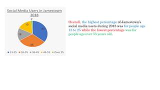 The pie charts give information about the audience of various age ranges in three different social media.