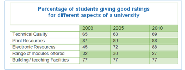 The table below shows the results of surveys in 2000, 2005 and 2010 about one university. Summarise the information by selecting and reporting the main features, and make comparisons where relevant.