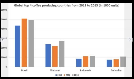 The bar chart below shows data on top four coffee producing countries in the world from 2011 to 2013. Summarize the information by selecting and reporting the main features and make comparison where relevant.