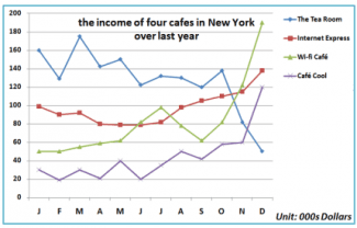 The graph below shows the changes in the income of four cafes from New York City over the course of 1 year.