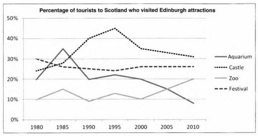 The line graph below shows the percentage of tourists to Scotland who visited four different attractions from 1980 to 2010

Summarise the information by selecting and reporting the main features, and make comparisons where relevant.