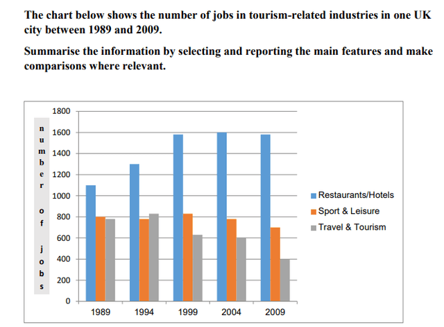 The chart below shows the number of jobs in tourism related industries in one UK city between 1989 and 2009. Summarize the information by selecting and reporting the main features, and make comparisons where relevant.