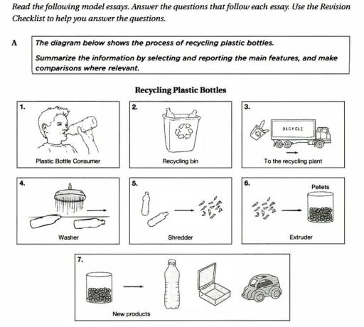 The diagram below shows process for recycling platic bottles.