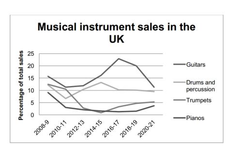 The graph shows changes in the sales of musical instruments in the UK from 2008 to the present and gives predictions for future sales.