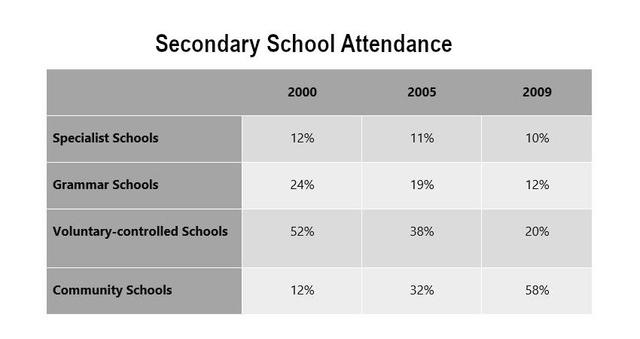 21 May 2025, The table shows the Proportion of Pupils Attending Four Secondary School Types Between 2000 and 2009. Summarize the information by selecting and reporting the main features and make comparisons where relevant.