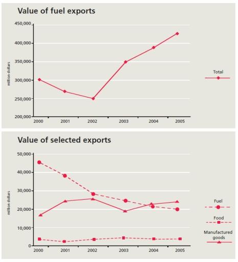 The graph below shows the total value of exports and the value of fuel, food and manufactured goods exported by one country from 2000 to 2005.

Summarise the information by selecting and reporting the main features, and make comparisons where relevant.