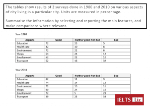 The tables show results of 2 surveys done in 1980 and 2010 on various aspects of city living in a particular city. Units are measured in percentage Summarise the information by selecting and reporting the main features, and make comparisons where relevant.