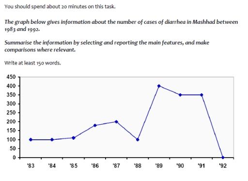 The graph below gives information about the number of cases of diarrhea in Mashhad between 1983 and 1992. Summarise the information by selecting and reporting the main features, and make comparation