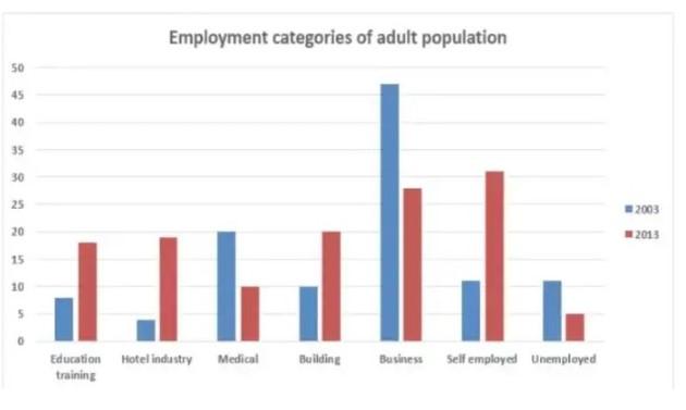 the chart shows the percentage of the adult population employed in different categories in 2003 and 2013