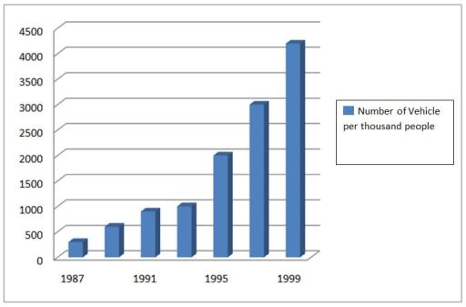 The bar chart compares the total number of vehicles per one thousand people in China who owns a car in the years 1987 to 1999.