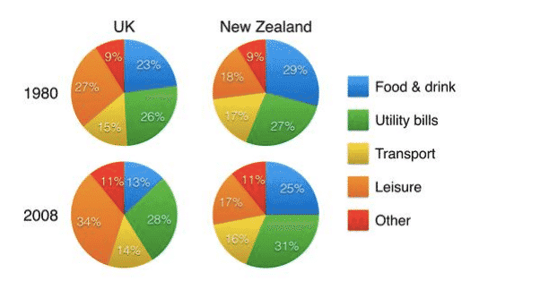 The charts below show household spending patterns in two countries between 1980 and 2008