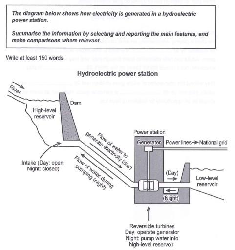 The diagram below shows how electricity is generated in a hydroelectric power station.

Summarise the information by selecting and reporting the main features and make comparisons where relevant.