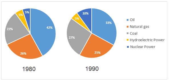 The pie charts illustrate the percentage of energy generated from five different sources, namely Hydropower, Oil, Nuclear power, Coal, Natural gas, in a particular nation between 1983 and 2003.
