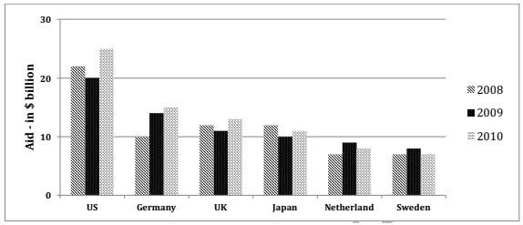 the chart below shows the aid form six developed countries to developing countries feom 2008-2010