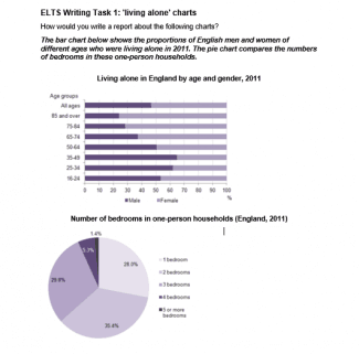 The bar chart below shows the proportions of English men and women of different ages who were living alone in 2011. The pie chart compares the numbers of bedrooms in these one-person households.