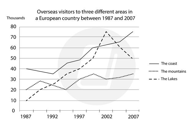 WRITING TASK 1

You should spend about 20 minutes on this task.

The graph below shows the number of overseas visitors to three different areas in a European country between 1987 and 2007

Summarise the information by selecting and reporting the main features, and make comparisons where relevant.

You should write at least 150 words.