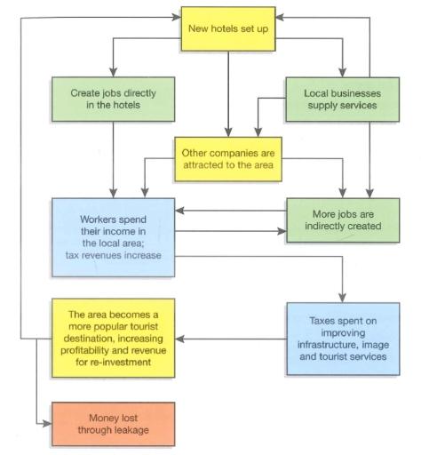 The flow chart shows the process in which a tourist resort can develop and grow. Summarize the information by selecting and reporting the main features, and make comparisons where relevant.
