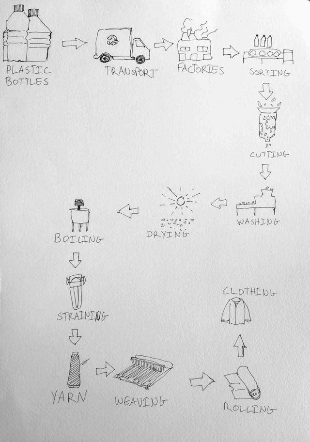 IELTS Essay Task 1: Recycled Bottles into Clothes Process

The diagram details the process of making clothes from plastic bottles. Summarise the information by selecting and reporting the main features, and make comparisons where relevant.