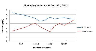 The chart shows the unemployment situation in Australia in the year 2012.