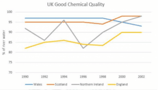 The chart below shows the percentage of river water in UK rivers that is classified as having good chemical quality between 1990 and 2002.