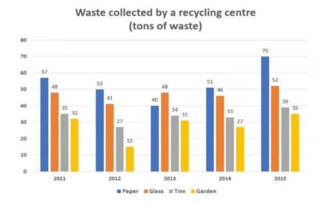 The bar chart illustrated the amount of 4 types of wastes collected in a recycling centre during the period from 2011 to 2015. The 4 types of wastes were paper, glass, tins, and garden.