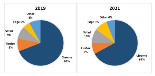 The pie charts below show usage share of desktop browsers in 2019 and 2021. Summarise the information by selecting and reporting the main features and make comparisons where relevant.