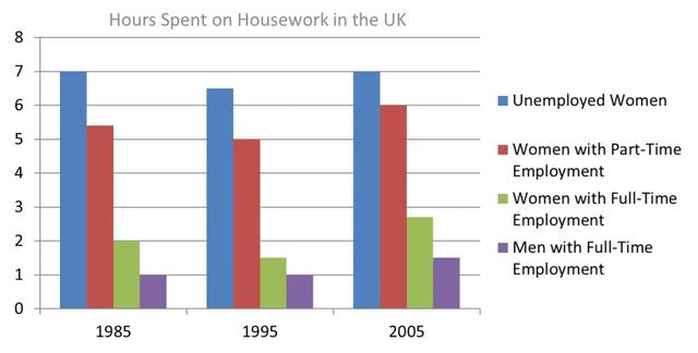 The bar chart below shows the average duration of housework women did (unemployed, part-time employed and full-time) when compared to men who had full-time work in the UK between 1985 and 2005. Summarise the information by selecting and reporting the main features, and make comparisons where relevant.