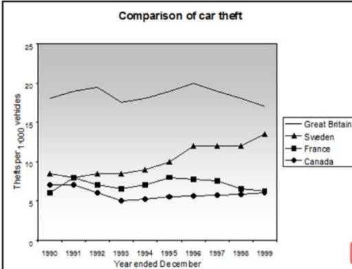 The line graph shows thefts per thousands vehicles in four European countries between 1990 and 1999. Summarize the information and make comparison where relevant.