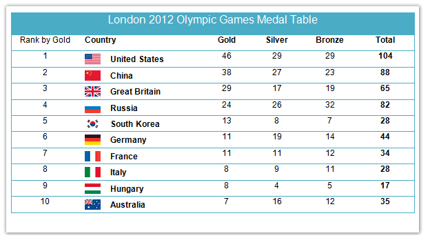 The table below shows the number of medals won by the top ten countries in the London 2012 Olympic Games.

Summarise the information by selecting and reporting the main features, and make comparisons where relevant.

Write at least 150 words.