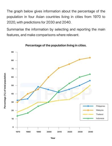 The graph below gives information about the percentage of the population in four Asian countries living in cities from 1970 to 2020, with predictions for 2030 and 2040.

Summarise the information by selecting and reporting the main features, and make comparisons where relevant.