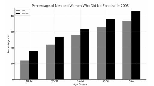 The bar chart shows men and women in different age groups who did no exercise in 2005. Summarise the information by selecting and reporting the main features, and make comparisons where relevant.