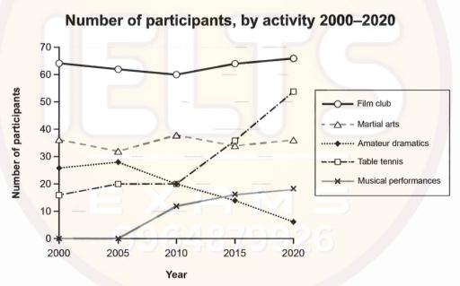 The line chart depicts the data of total participants for 5 distinct activities at a Melbourne social centre, in Australia between 2000 to 2020. Overall, those 5 different activities at a Melbourne social centre had their own patterns throughout the period.