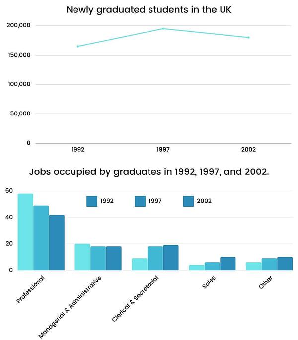 The line graph shows the number of newly graduated students in the UK, while the bar chart compares their proportions in five different jobs occupied by them in 1992, 1997, and 2002.