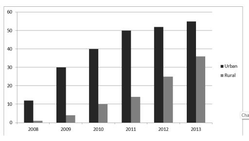 The graph below shows the percentage of urban/suburban rural households in a certain country that had internet access between 2011 and 2016. Summarize the information by selecting and reporting the main features, and make comparisons where relevant.