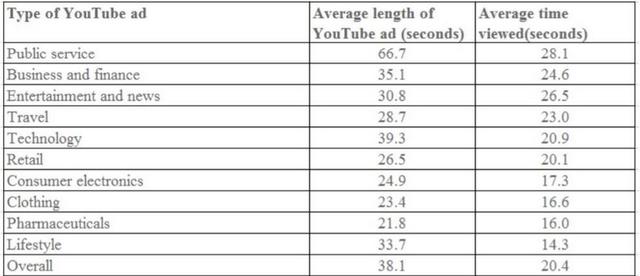 “The table shows the average length of video advertisements on the internet and the average length of time viewers spend watching them. Summarize the information by selecting and reporting the main features and make comparisons where relevant.”