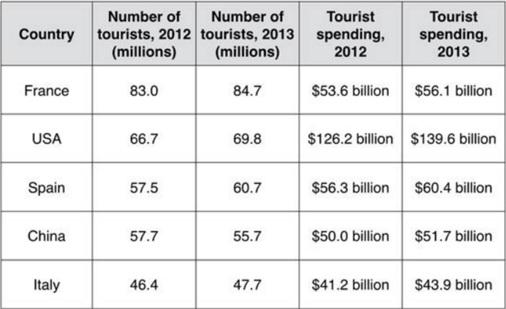 The table below shows statistics about the top five countries for international tourism in 2012 and 2013.