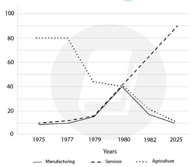 the line chart shows trend in terms of employment in the USA in millions