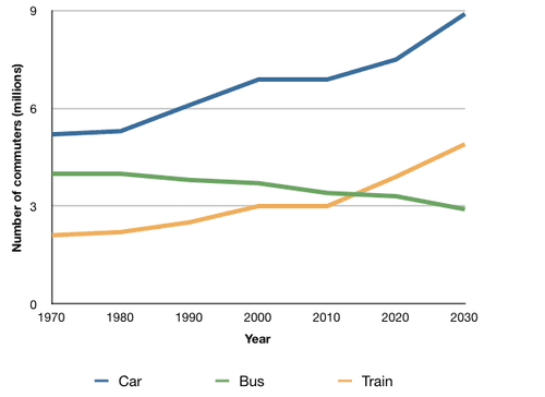The line graph gives information relating to the average number of British travelers using car, bus and train to commute on a daily basis over a period of 6 decades, starting from 1970.