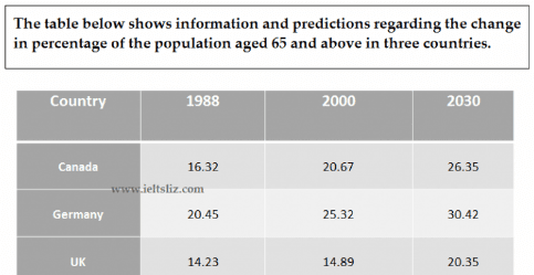 The table shows information and prediction regarding the change in the percentage of population aged 65 years and above in three countries.
