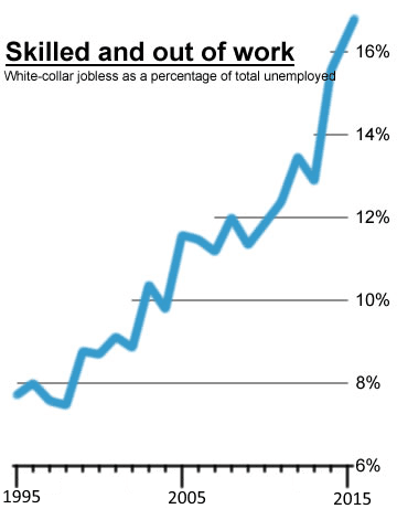 The line graph shows the percentage of employment in 3 sections from 1970 to 1995.