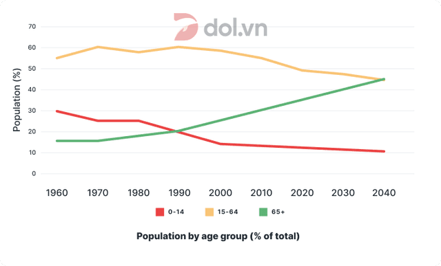 The graph below shows the population of a particular country by age group starting in 1960 and including a forecast to 2040.