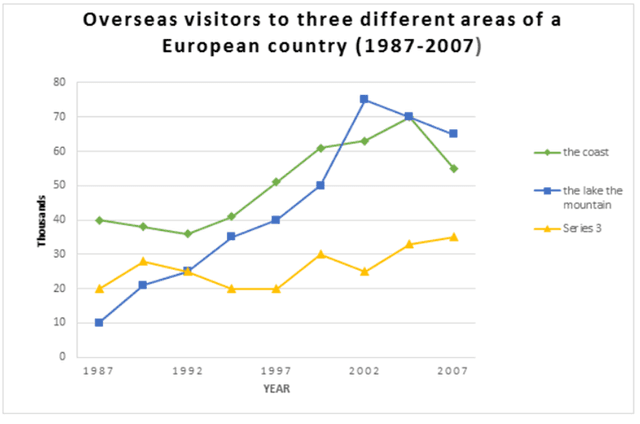 The graph below shows the number of overseas visitors to three different areas in a European country between 1987 and 2007