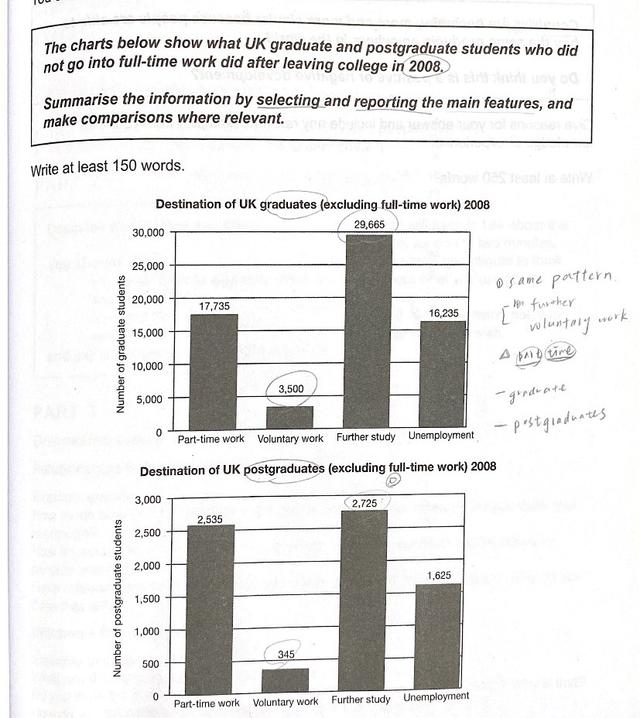 The given bar charts provide information about various options chosen by the UK students after finishing their graduation and post graduation studies except pursuing full-time employment in the year 2008. 

Some people think that the government should strictly control the supply of fresh water, as it is a limited resource, while others it should not be regulated.

Discuss both sides and give your opinion.