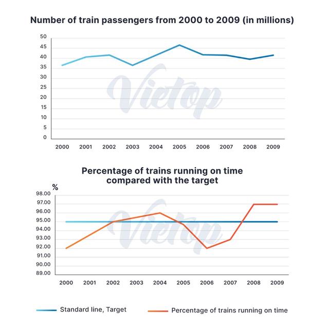 The first graph shows the number of train passengers from 2000 to 2009; the second compares the percentage of trains running on time and target in the period.