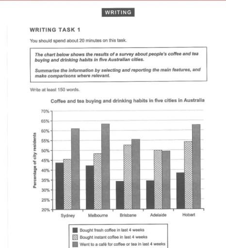 The bar chart shows the results of a survey about people’s coffee and tea buying and drinking habits in five Australian cities. Summarise the information by selecting the main features, and make comparisons where relevant.