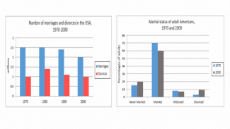 The charts below give information about USA marriage and divorce rates between 1970 and 2000, alld the marital status of adult Americalls in two of the years. Summarise the information by selecting and reporting the main features, and make comparisolls where relevant.