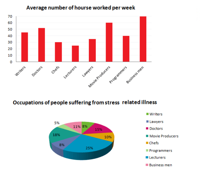 The graphs illustrates the info relating to time worked and stress levels amongst professionals in eight groups. Describe the information shown to a university or collage lecturer.