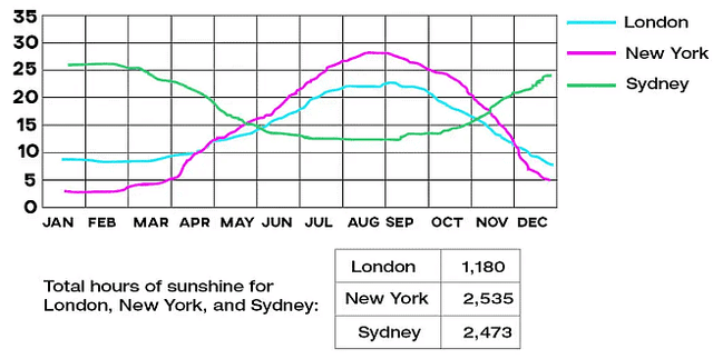 The charts below give information about the typical temperatures in London, New York, and Sydney as well as total hours of sunshine for each city.