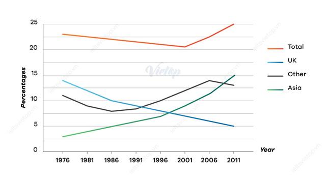 The graph below give the information about the percentage of people living in Australia who were born in Asia, the UK, and other regions
